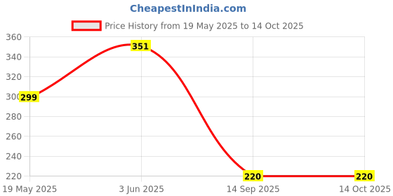 flipkart.com rkcreation School Set rkcreation Price History Graph from 19 May 2025 to 14 Oct 2025