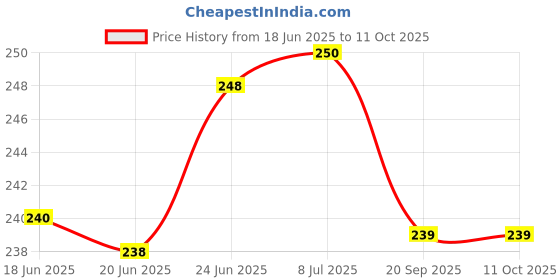 flipkart.com rkd Atmosphere Light 48LED Multi Color Car Interior Music-01 Car Fancy Lights rkd Price History Graph from 18 Jun 2025 to 11 Oct 2025