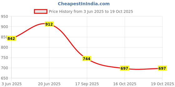 flipkart.com rkd Banal Vehicle Disc Pad rkd Price History Graph from 3 Jun 2025 to 18 Oct 2025