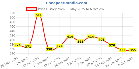 flipkart.com rkd Duke meter shell Digital Speedometer rkd Price History Graph from 30 May 2025 to 6 Oct 2025