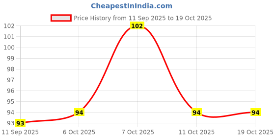 flipkart.com rkd enterprises Beautiful Decorative Brown Terracotta Chillum Pack of 2 Brown Terracotta Surahi rkd enterprises Price History Graph from 11 Sep 2025 to 18 Oct 2025