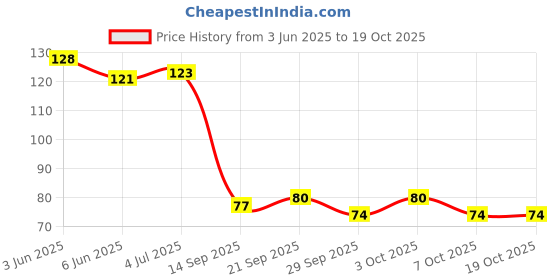 flipkart.com rkd enterprises Best Black Chillum for Smoking Pack of 2 Black Terracotta Surahi rkd enterprises Price History Graph from 3 Jun 2025 to 19 Oct 2025