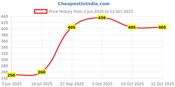 flipkart.com rkd enterprises Red chillum for hookah Red Terracotta Surahi rkd enterprises Price History Graph from 3 Jun 2025 to 11 Oct 2025