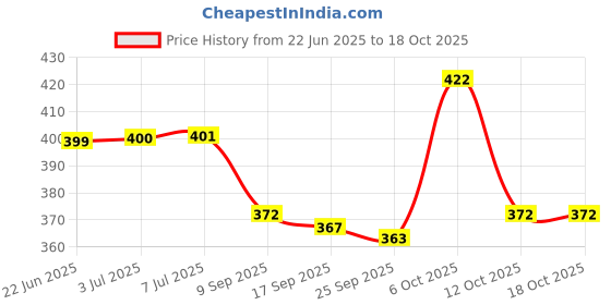 flipkart.com rkd enterprises Terracotta rkd enterprises Price History Graph from 22 Jun 2025 to 15 Oct 2025