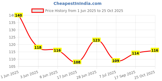 flipkart.com rkd enterprises Terracotta Best Natural Pumice Stone Foot Scrubber For Unisex (Pack of 2) rkd enterprises Price History Graph from 1 Jun 2025 to 25 Oct 2025