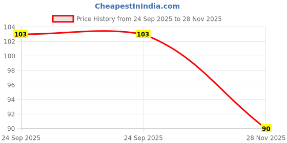 flipkart.com rkd enterprises Terracotta Clay Black Plain Chillum Black Terracotta Surahi rkd enterprises Price History Graph from 24 Sep 2025 to 28 Nov 2025