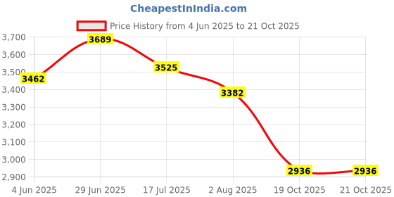 flipkart.com rkd Fuel Pump Compatible With JAWA Peric 334cc Inline Oil Filter rkd Price History Graph from 4 Jun 2025 to 21 Oct 2025