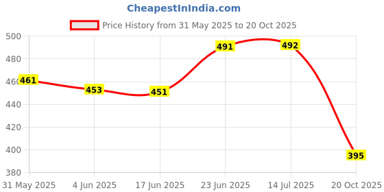 flipkart.com rkd KTM Duke or Rc gear lever Kickstart Lever rkd Price History Graph from 31 May 2025 to 20 Oct 2025