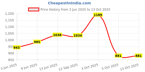 flipkart.com rkd LED Headlight for Royal Enfield Bullet 350, Bullet Electra, Bullet Trials 350, Bullet Trials 500 rkd Price History Graph from 3 Jun 2025 to 12 Oct 2025