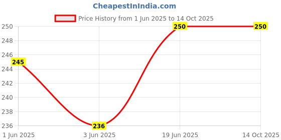 flipkart.com rkd Men Shapewear rkd Price History Graph from 1 Jun 2025 to 14 Oct 2025