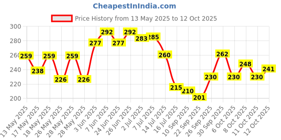 flipkart.com rkd (Pack of 6) GL0124 Glass Set Water/Juice Glass rkd Price History Graph from 13 May 2025 to 12 Oct 2025