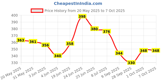 flipkart.com rkd RX 100 135 rxz handle Mount Handlebar Riser Kit rkd Price History Graph from 20 May 2025 to 7 Oct 2025