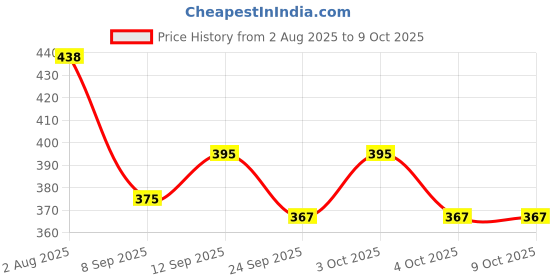 flipkart.com rkdbike Bike Air Filter For Bajaj Pulsar 200 DTS-i rkdbike Price History Graph from 2 Aug 2025 to 9 Oct 2025