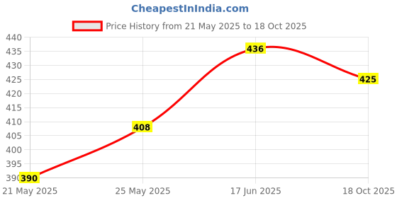 flipkart.com rkdbike Brake Lever For KTM 390 Duke, 125 Duke, 200 Duke, 250 Duke, RC 200 rkdbike Price History Graph from 21 May 2025 to 18 Oct 2025