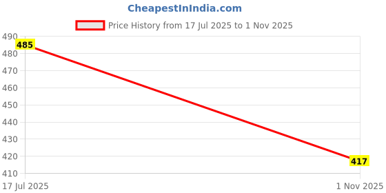 flipkart.com rkdbike Brake Lever For KTM 390 Duke, 125 Duke, 200 Duke, 250 Duke, RC 200 rkdbike Price History Graph from 17 Jul 2025 to 1 Nov 2025