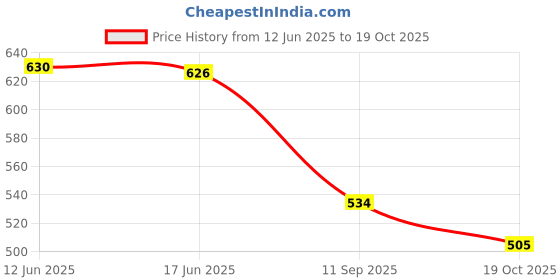 flipkart.com rkdbike Disc Brake Master Cylinder Assembly Brake Lever For TVS Apache, Apache RTR 160, Apache RTR 180 rkdbike Price History Graph from 12 Jun 2025 to 19 Oct 2025