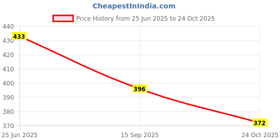 flipkart.com rkdbike Duke Handle Plate Holder Handlebar Riser Kit rkdbike Price History Graph from 25 Jun 2025 to 24 Oct 2025
