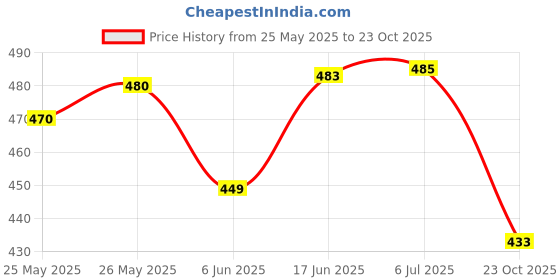 flipkart.com rkdbike Front Mud Guard For Aprilia SR 125 2020 rkdbike Price History Graph from 25 May 2025 to 23 Oct 2025