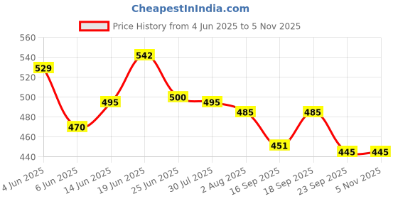 flipkart.com rkdbike Front Mud Guard For Aprilia SR 150 2020 rkdbike Price History Graph from 4 Jun 2025 to 4 Nov 2025