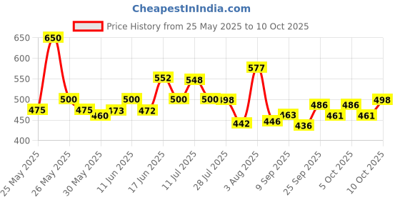 flipkart.com rkdbike FZ Lever Assembly Brake Lever For Yamaha FZ, FZ-S, FZ16 rkdbike Price History Graph from 25 May 2025 to 10 Oct 2025