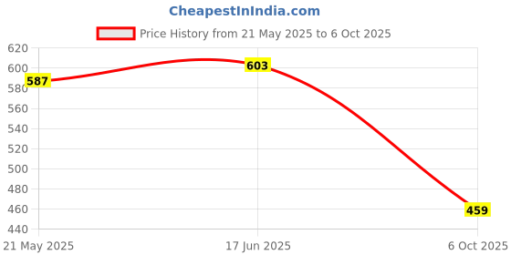 flipkart.com rkdbike Manual Rear View Mirror For Universal For Bike Universal For Bike rkdbike Price History Graph from 21 May 2025 to 6 Oct 2025