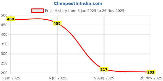 flipkart.com rke JT-C&M-CND-103 Solid Wire Connector rke Price History Graph from 6 Jun 2025 to 26 Nov 2025