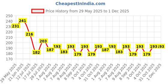flipkart.com rkg 3-PCS Waterproof Baby Bib Set with Silicone Fruit Feeder for Newborns & Toddlers Feeder rkg Price History Graph from 29 May 2025 to 30 Nov 2025