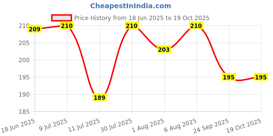 flipkart.com rkg Baby Feeding Combo – Silicone Fruit Feeder & 3 Cartoon-Print Waterproof Bibs rkg Price History Graph from 18 Jun 2025 to 19 Oct 2025