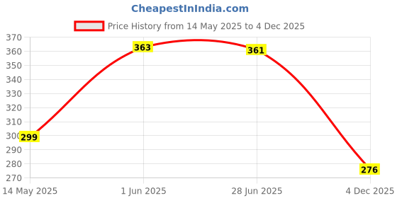 flipkart.com rkg Baby Sipper Cup with Handle, with Soft Silicone Straw, Sippy Cup, BPA Free rkg Price History Graph from 14 May 2025 to 4 Dec 2025