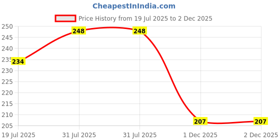 flipkart.com rkg Baby Sippy Cup with Spill-Proof Lid, Dual Handles & Cute Bear Design rkg Price History Graph from 19 Jul 2025 to 2 Dec 2025