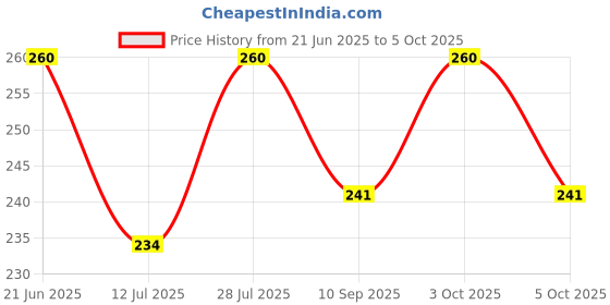 flipkart.com rkg Feeding Combo Set: 2 PCS Stylish Tuxedo Bibs & Silicone Fruit Feeder for Babies Feeder rkg Price History Graph from 21 Jun 2025 to 5 Oct 2025