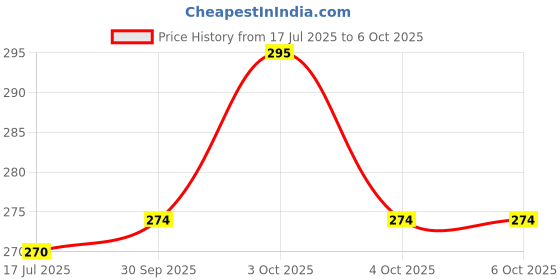 flipkart.com rkg Leak-Proof Toddler Sippy Cup with Straw & Propeller Lid rkg Price History Graph from 17 Jul 2025 to 4 Oct 2025