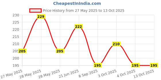 flipkart.com rkg Waterproof Baby Bibs 6 Pcs, Cute Animated Print with Tich Button rkg Price History Graph from 27 May 2025 to 13 Oct 2025