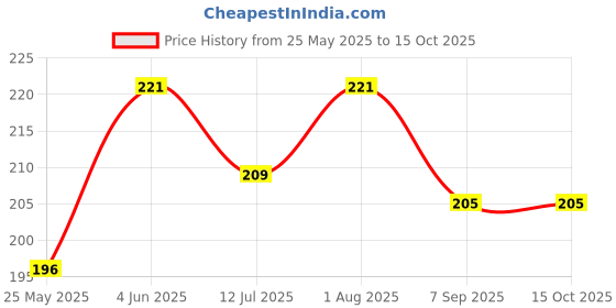 flipkart.com rkh p-1245 g-0124 1000 g Popcorn Maker rkh Price History Graph from 25 May 2025 to 15 Oct 2025