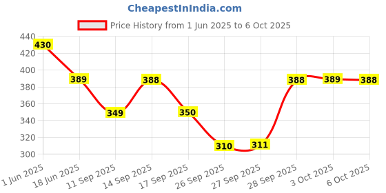flipkart.com rkk collections Top Regular Shorts Co-ords Set rkk collections Price History Graph from 1 Jun 2025 to 6 Oct 2025