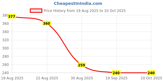 flipkart.com rkm ecommerce Trenzaa Smart Abacus Slate rkm ecommerce Price History Graph from 19 Aug 2025 to 9 Oct 2025