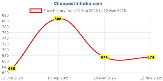flipkart.com rkm Sport Shoe LaceUp Lightweight Multicolour Running Shoes For Men Pack Of 3 Running Shoes For Men rkm Price History Graph from 11 Sep 2025 to 12 Nov 2025