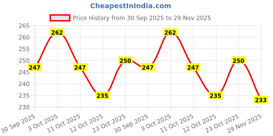 flipkart.com rkm store Men Solid Black Track Pants rkm store Price History Graph from 30 Sep 2025 to 29 Nov 2025