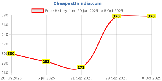 flipkart.com RKM STORE Men Wind Cheater Price History Graph from 20 Jun 2025 to 8 Oct 2025