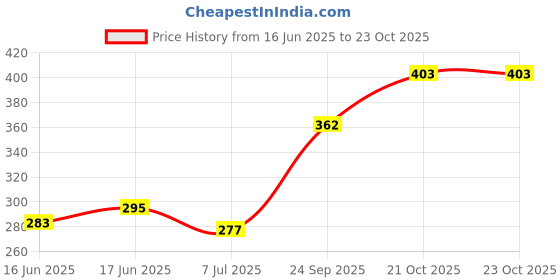 flipkart.com RKM STORE Men Wind Cheater Price History Graph from 16 Jun 2025 to 23 Oct 2025