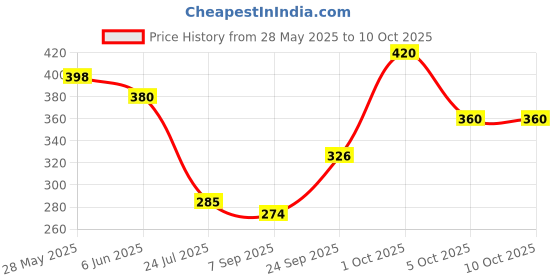 flipkart.com RKM STORE Men Wind Cheater Price History Graph from 28 May 2025 to 9 Oct 2025