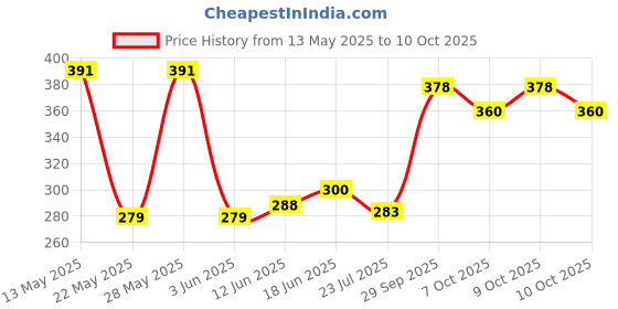 flipkart.com RKM STORE Solid Men Wind Cheater Price History Graph from 13 May 2025 to 9 Oct 2025