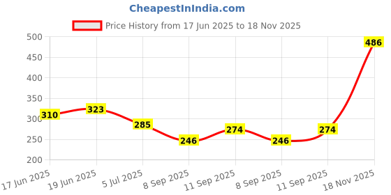 flipkart.com RKM STORE Solid Men Wind Cheater Price History Graph from 17 Jun 2025 to 18 Nov 2025