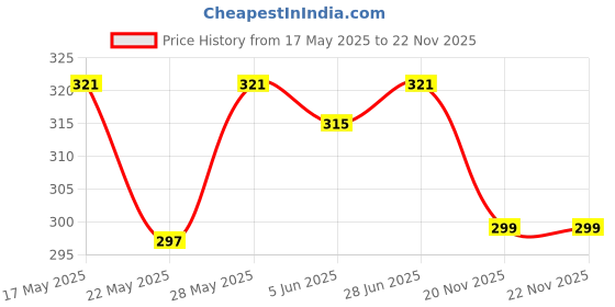 flipkart.com rkm store Striped Men Track Suit rkm store Price History Graph from 17 May 2025 to 21 Nov 2025