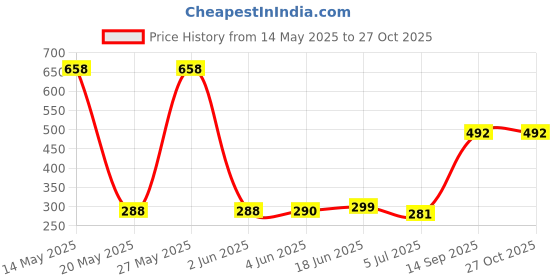 flipkart.com RKM STORE Women Wind Cheater Price History Graph from 14 May 2025 to 27 Oct 2025
