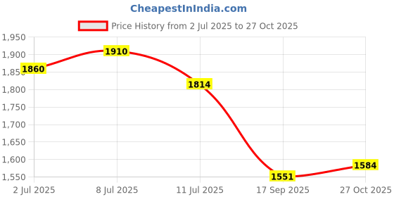 flipkart.com rkmats Best Quality Cow Mat Waterproof BPA Free With Raised Edges Cow, Dog, Guinea Pig, Hamster, Miniature Pig Pet Mat rkmats Price History Graph from 2 Jul 2025 to 27 Oct 2025