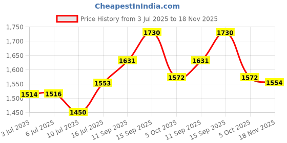 flipkart.com rkmats Cow Mats are (8 X 5 Feet) BPA Free, Easy to Clean Ethylene Vinyl Acetate (EVA) Cow, Dog, Guinea Pig, Hamster, Miniature Pig Pet Mat rkmats Price History Graph from 3 Jul 2025 to 18 Nov 2025