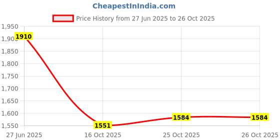 flipkart.com rkmats long-lasting quality of the cow & buffalo mats Cow, Dog, Hamster, Guinea Pig, Miniature Pig Pet Mat rkmats Price History Graph from 27 Jun 2025 to 25 Oct 2025