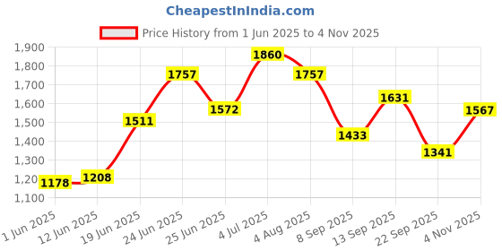 flipkart.com rkmats Shakti Long Lasting Ethylene Vinyl Acetate Free Easy Clean Cow, Dog, Hamster, Guinea Pig, Miniature Pig Pet Mat rkmats Price History Graph from 1 Jun 2025 to 4 Nov 2025