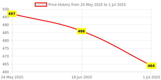flipkart.com RKMAX Transparent Mouse Bluetooth 5.2 & 2.4G, Rechargeable Type C, RGB Wireless Mouce Wireless Ambidextrous Optical Gaming Mouse with Bluetooth Price History Graph from 24 May 2025 to 1 Jul 2025
